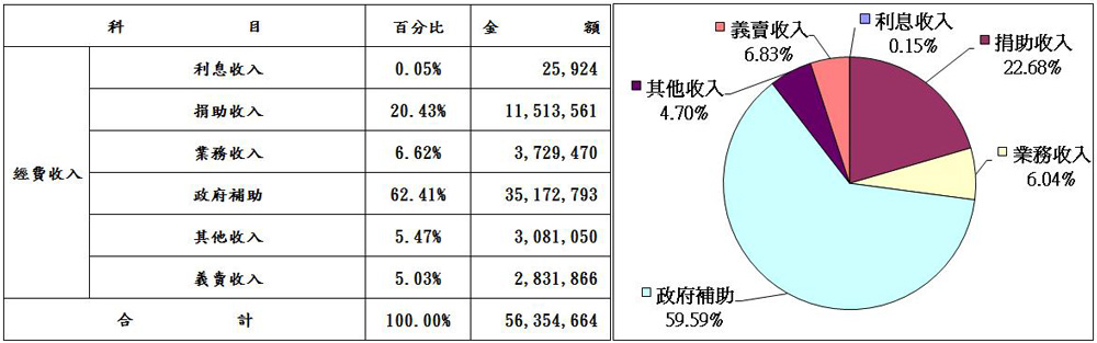  107 年度 財務報告